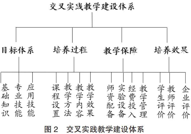 基于“1+1>2”理念的交叉專業實踐教學平臺建設與模式探索