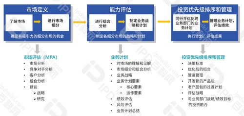 從IPD實(shí)踐者到研發(fā)體系架構(gòu)師 八 聚焦全生命周期的價值榨取，破解成熟期產(chǎn)品價格戰(zhàn)困局